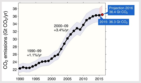 CO2Emissions