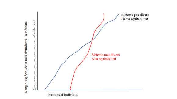 En esta gráfica vemos que una distribución puede bajar cerca de la vertical (abundancias similares de todas las especies) o hacerlo muy rápidamente (unas especies son muy dominantes sobre el resto).