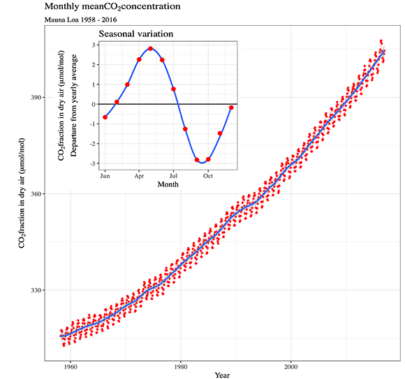 Co2 Mauna Loa