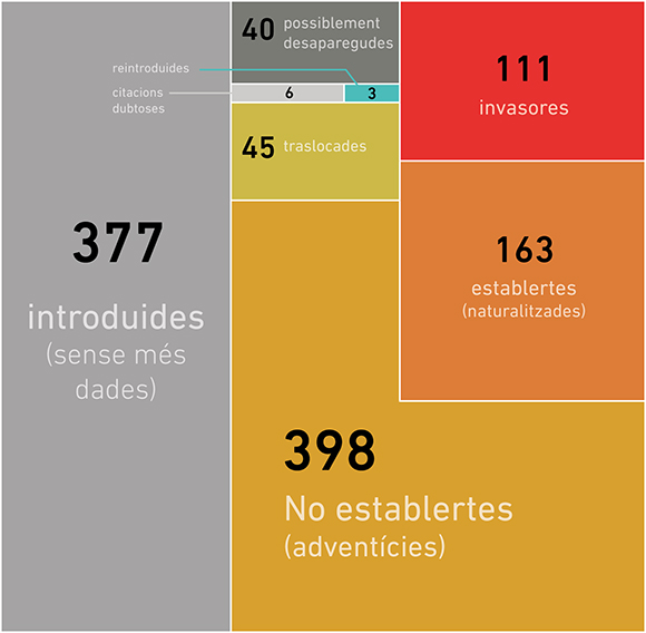 Estat de les 1110 espècies catal·logades com a exòtiques presentes a Catalunya.  Font: EXOCAT