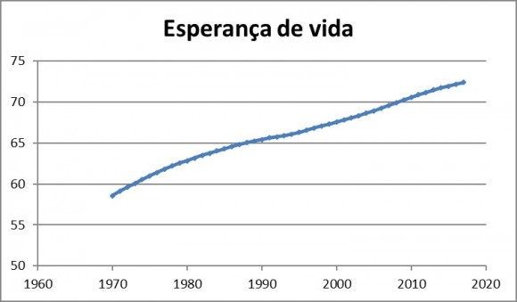 Evolució de l'esperança de vida. Elaboració pròpia.