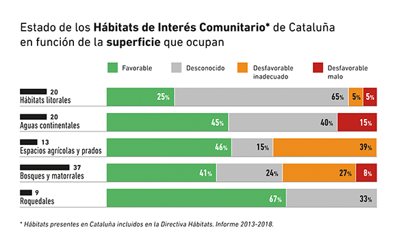 Hábitats de interés comunitario según la superfície que ocupan