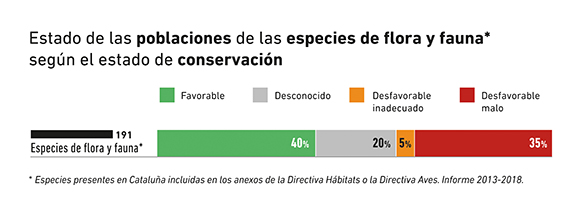 Poblaciones de flora y fauna según estado conservación