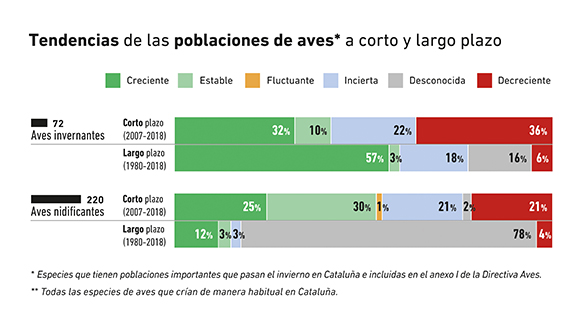 Tendencias poblaciones aves