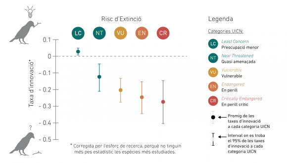 Relación entre la tasa de innovación alimentaria y el riesgo de extinción de las aves. Las especies con menor riesgo de extinción son las que tienen tasas de innovación más altas. Redibujado a partir de Ducatez et. al (2020) Nature Ecology & Evolution.