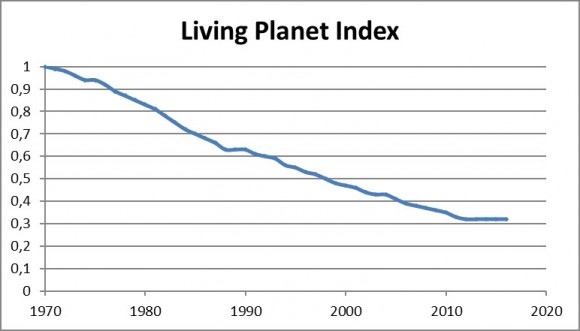 Evolució de l'índex LPI. Elaboració pròpia.