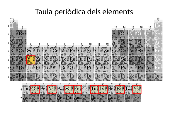 Posició a la taula periòdica dels elements esmentats en el text. Modificat de CC BY-SA Dolgoruki.es, via Wikimedia Commons.