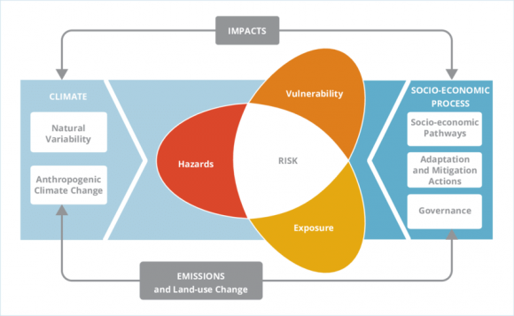 Conceptual framework for climate-related risk according to the IPCC’s Fifth Assessment Report (AR5).