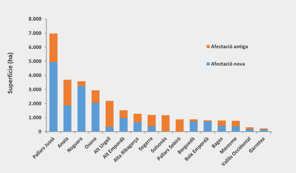 Gràfic amb les hectàrees d’afectació per comarques. En blau, la superfície afectada durant el 2016; en taronja, la superfície de bosc que ja estava afectada els anys anteriors. Font: DeBosCat