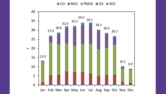 Captura mensual i anual de contaminants per part de la infraestructura verda del municipi de Barcelona, any 2008. 