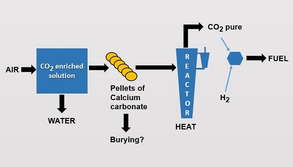 Esquema del procès de tractament de captura de CO2 ideat per Carbone Engineering al Canadà.