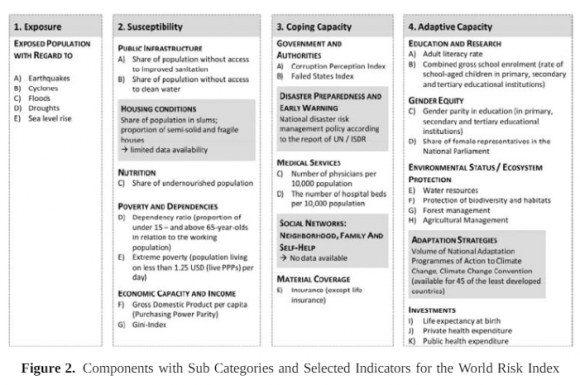 Components dels risc i sub-elements a tenir en compte com indicadors segons el World Risk Index