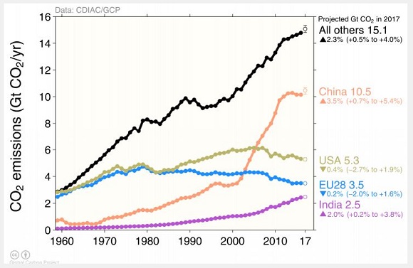 Tendències de les emissions de diòxid de carboni (en Gigatones per any) dels principals emissors (la Índia, Unió Europea, Estats Units i la Xina) i de tota la resta. Font: Global Carbon Project