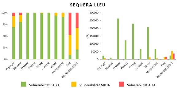 Gráfico de la vulnerabilidad de las especies forestales en porcentaje en el escenario de sequía leve