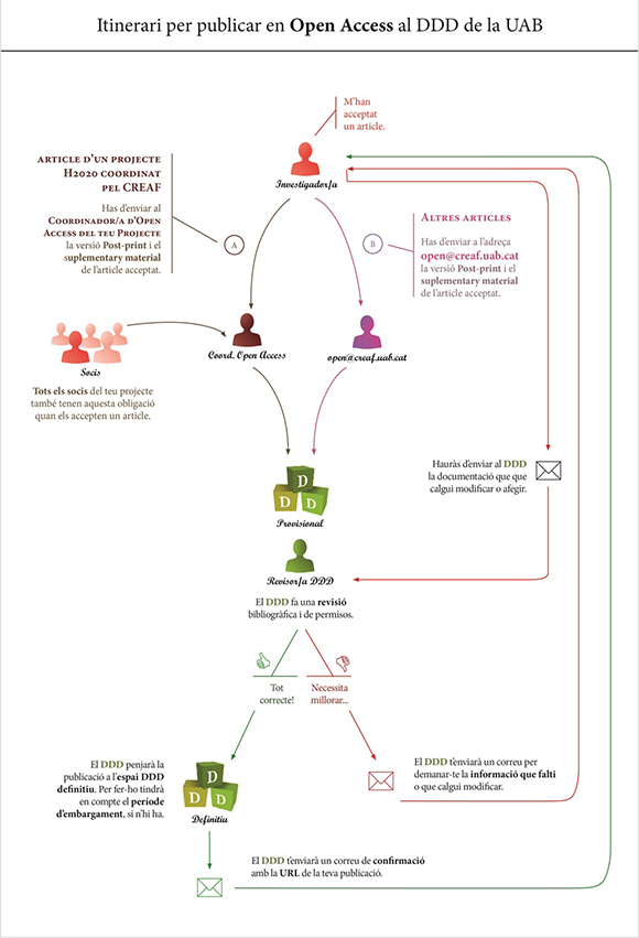 Itinerari per publicar en Open Access