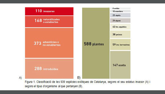 Resum dels principals resultats del llistat d'espècies exòtiques de Catalunya