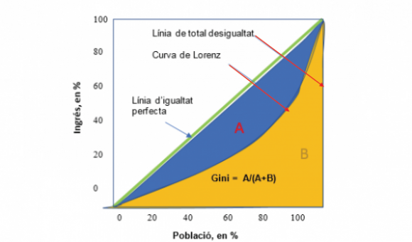 Corba de Lorenz i índex de Gini. En abscisses hi ha la població, des de les rendes més baixes a l’esquerra a les més altes a la dreta, en percentatges, i en ordenades les rendes. La diagonal és el cas de distribució igualitària. Quan més s’allunya la corba de la diagonal, més desigualtat hi ha; l’índex de Gini, que mesura la desigualtat, val entre 0, per una distribució d’ingressos iguals per tots, i 1, quan un individu té tots els ingressos i la resta cap. Aquest índex té la pega que diverses formes de la corba de Lorenz poden donar la mateixa superfície entre ella i la diagonal.