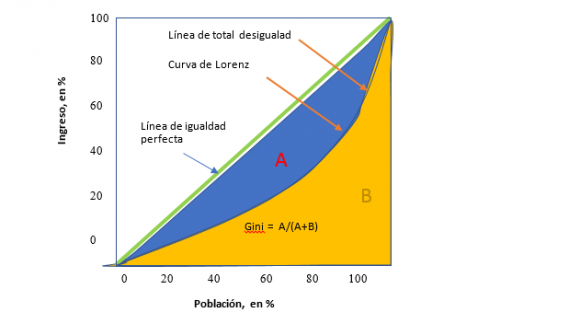 Curva de Lorenz e índice de Gini. En abscisas la población, desde las rentas más bajas a la izquierda a las más altas a la derecha, en porcentajes, y en ordenadas las rentas. La diagonal es el caso de distribución igualitaria. Cuanto más sa aleja la curva de la diagonal, más desigualdad hay; El índice de Gini, que mide la desigualdad, val entre 0, para una distribución de ingresos iguales para todos, y 1, cuando un individuo tiene todos los ingresos y el resto ninguno. Este índice tiene la pega de que diversas formas de la curva de Lorenz pueden dar la misma superfície entre ella y la diagonal.