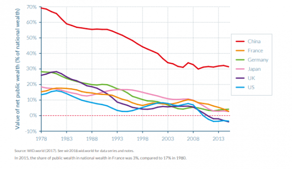 Disminució generalitzada de la riquesa pública als mateixos països. Segons el World Inequality Report 2018.