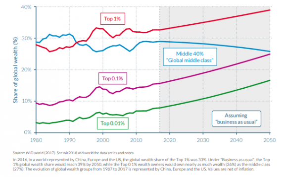 Contracció de la classe mitjana global (línia blava) prevista si les tendències actuals continuen fins el 2050. Segons el World Inequality Report 2018.