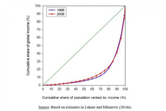 Curvas de Lorenz correspondientes a los ingresos de la población mundial en 1988 y en 2008. Hay una ligera reducción de la desigualdad, pero el período no incluye la crisis iniciada en 2008. Lanke y Milanovic, 2016.