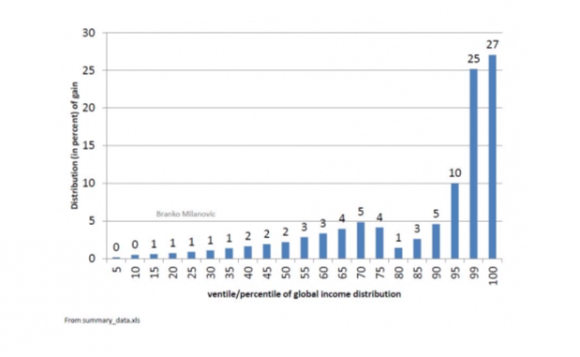 Crecimiento en % del ingreso real por adulto entre 1980 y 2016. En las ordenadas están las clases de población según sus ingresos. Las mayores ganancias en % se acumulan en las rentas más altas y en los percentiles 65-75 donde están las poblaciones medias de los países emergentes. En el percentil 80, que incluye las clases medias europeas y norteamericanas, y en los percentiles 5-35, el crecimiento es nulo o muy pequeño. Fuente: Milanovic, 2016.