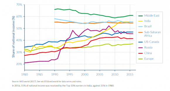 Ingressos del 10% més ric en el mon entre 1980 i 2016. Es mou la desigualtat cap a un llindar superior on ja es troben l’Orient Mitjà, l’Àfrica sub-sahariana, la Índia i el Brasil? World Inequality Report, 2018.