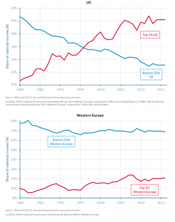 Evolució de la participación en l’Ingrés Nacional, en percentatges) del 50% més pobre i el 1% més ric de les poblacions d’Europa i Estats Units, entre 1980 i 2016. Segons el World Inequality Report 2018.