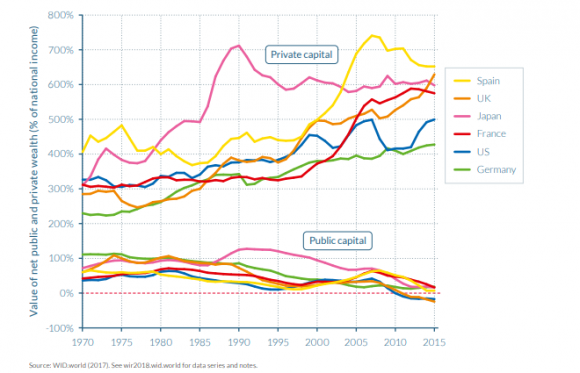 Evolución de las riquezas privada y pública en los principales países occidentales y Japón. La participación de la riqueza pública en la nacional en Francia era del 17% en 1980 y del 3% en 2015. En Estados Unidos, en 2015 la riqueza pública tenía un valor negativo (-17% del Ingreso Nacional Neto, INN) , cuando en 1970 era el 36%, mientras que la riqueza privada neta fue el 500% del INN cuando en 1970 era el 326%. Según el World Inequality Report 2018.