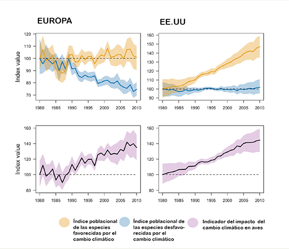 Evolución de los dos grupos de población (favorecidos y en desventaja por el cambio climático)