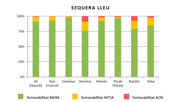 Gráfico de la vulnerabilidad de los bosques de la provincia de Girona en porcentaje y por comarcas en el escenario de sequía leve