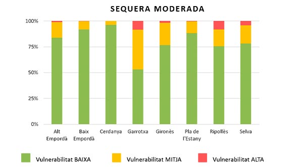 Gráfico de la vulnerabilidad de los bosques de la provincia de Girona en porcentaje y por comarcas en el escenario de sequía moderada