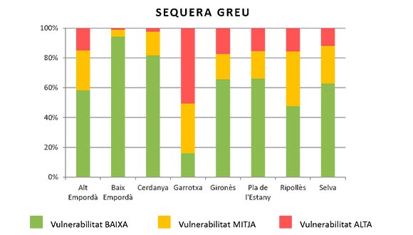 Gráfico de la vulnerabilidad de los bosques de la provincia de Girona en porcentaje y por comarcas en el escenario de sequía severa