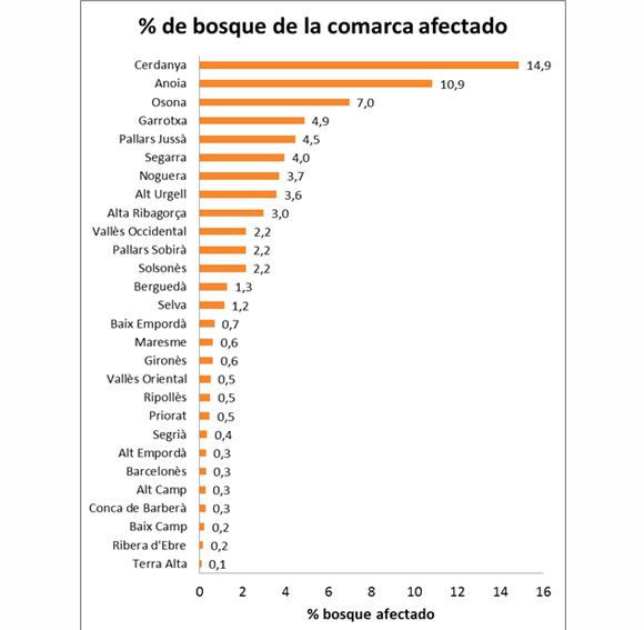 Evolución por comarcas