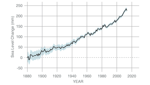 Augment del nivell del mar entre 1880 I 2017. Segons CSIRO, Coastal tide gauge records. 