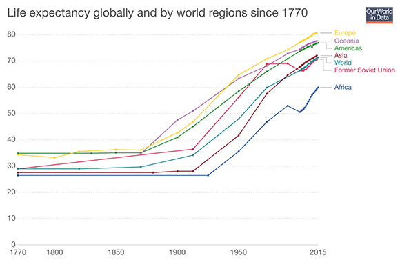 life expectancy