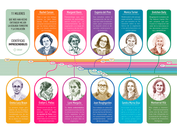 11 mujeres que nos han hecho entender mejor la ecología terrestre y la evolución.