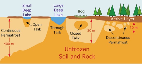 STRUCTURA los ecosistemas con permafrost. Las Talika son zonas libres de permafrost en un lugar donde domina. Es usual, por ejemplo, bajo los lagos, porque tienen una conductividad térmica muy alta y esto ayuda a que en verano se derrita el suelo que hay debajo.