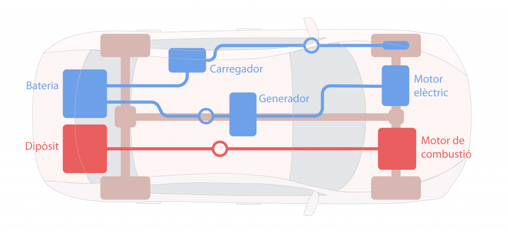 Esquema de funcionament d'un cotxe híbrid endollable. Redibuixat: J.Luis Ordóñez, a partir de recargacocheselectricos.com.