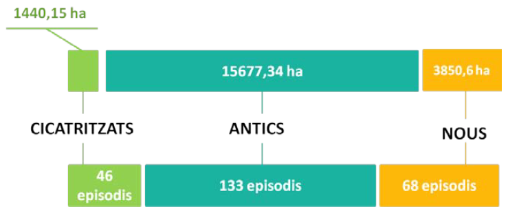 Nombre d’episodis i hectàrees noves, antigues i cicatritzades de la campanya 2021 del DeBosCat.