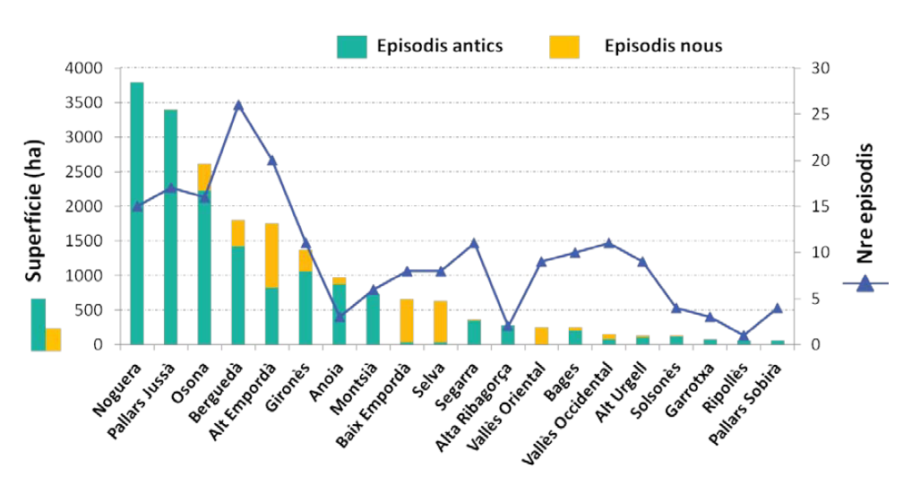 Superfície registrada i nombre d’episodis totals per comarques durant la campanya 2021 del DeBosCat. Es mostren només les comarques que han registrat una afectació total igual o major a les 50 hectàrees ordenades de major a menor superfície total afectada