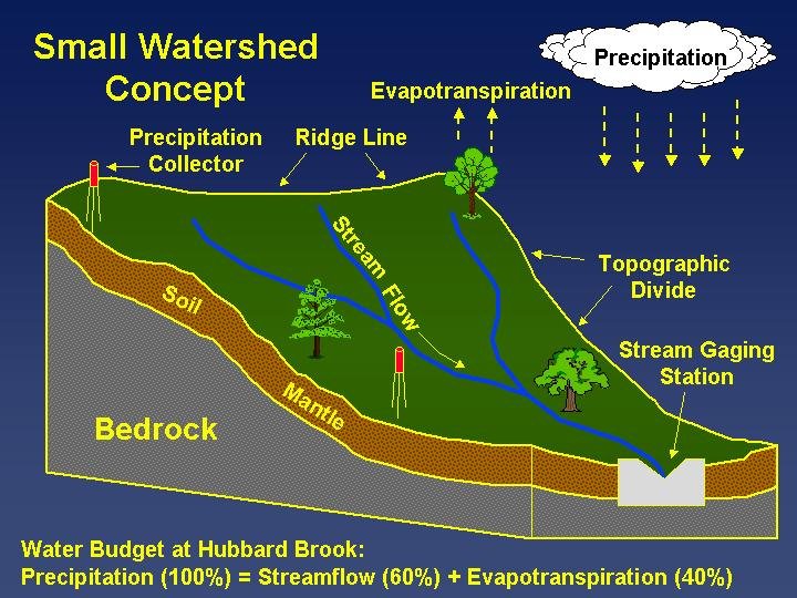 Concepto de cuencas hidrográficas pequeñas de Bromann y Likens. Fuente: Hubbard Brook Experimental Forest.