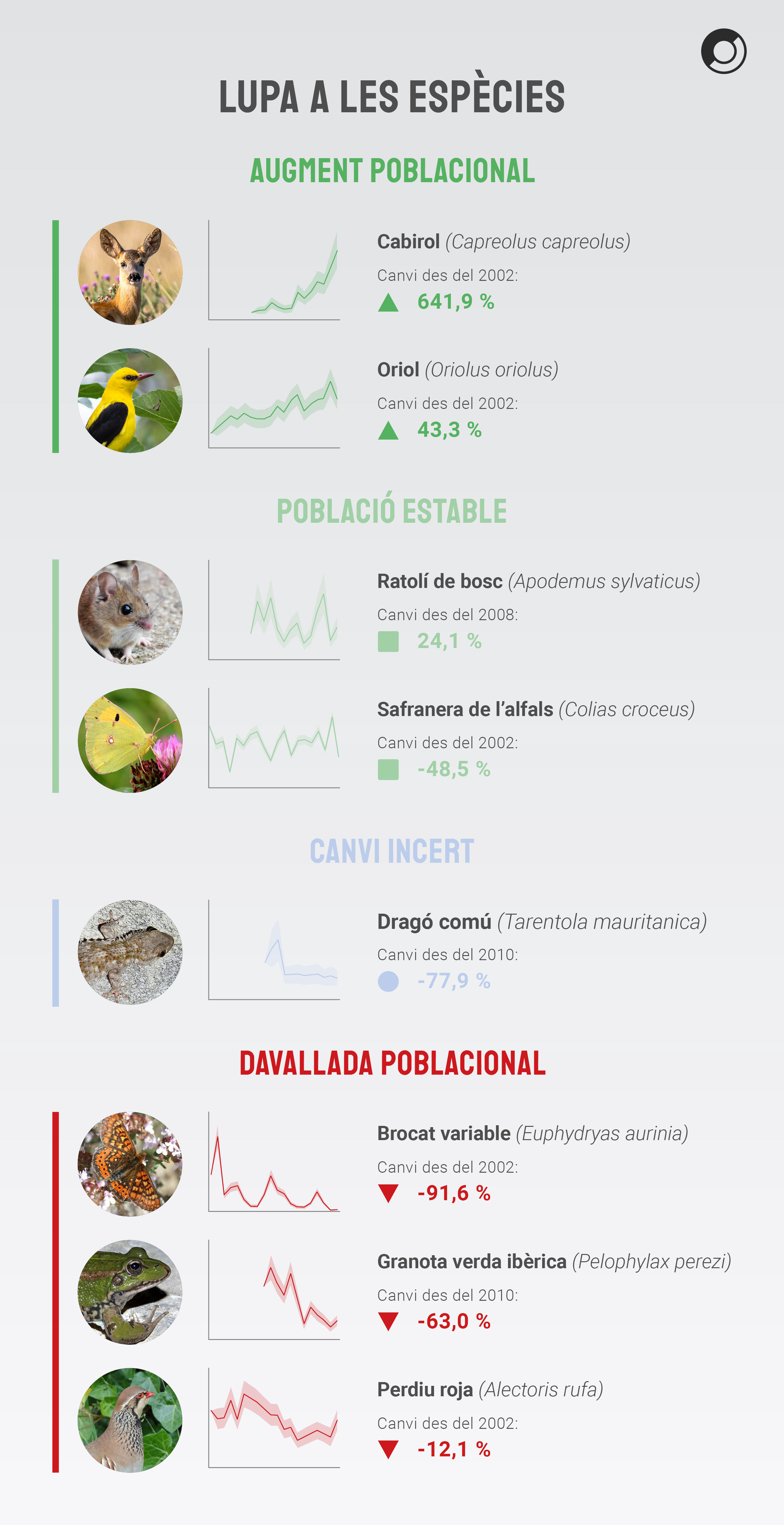 Tendències poblacionals de diferents espècies de Catalunya. Font: LPI-Cat