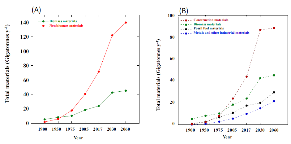 El canvi exponencial progressiu del elementoma humà total, definit com el número i les quantitats d'elements utilitzats biològica i no biològicament pels éssers humans. Aquest elementoma humà ha divergit cada vegada més del elementoma biològic que caracteritza els elements utilitzats biològicament. (A) Quantitats totals de biomassa i materials no biomásicos (Gt/a) utilitzats en el elementoma humà de 1990 a 2060. Material no biomásico = combustibles fòssils + materials metàl·lics/industrials + materials de construcció. (B) Quantitats totals de materials (Gt/any) utilitzats en el elementoma humà de 1990 a 2060 dividides per tipus de material (biomassa, combustibles fòssils, materials metàl·lics/industrials i materials de construcció).