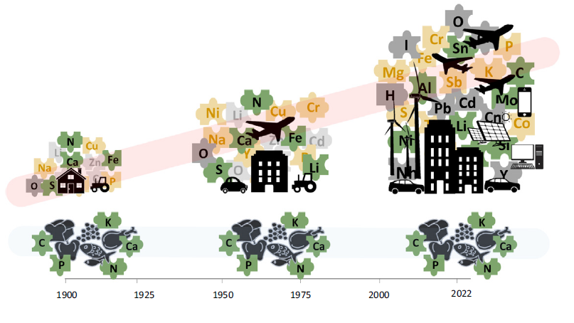 Divergència creixent entre els elementomes humà total i biològic. Font: Penuelas, J., Sardans, J., & Terradas, J. (2022).