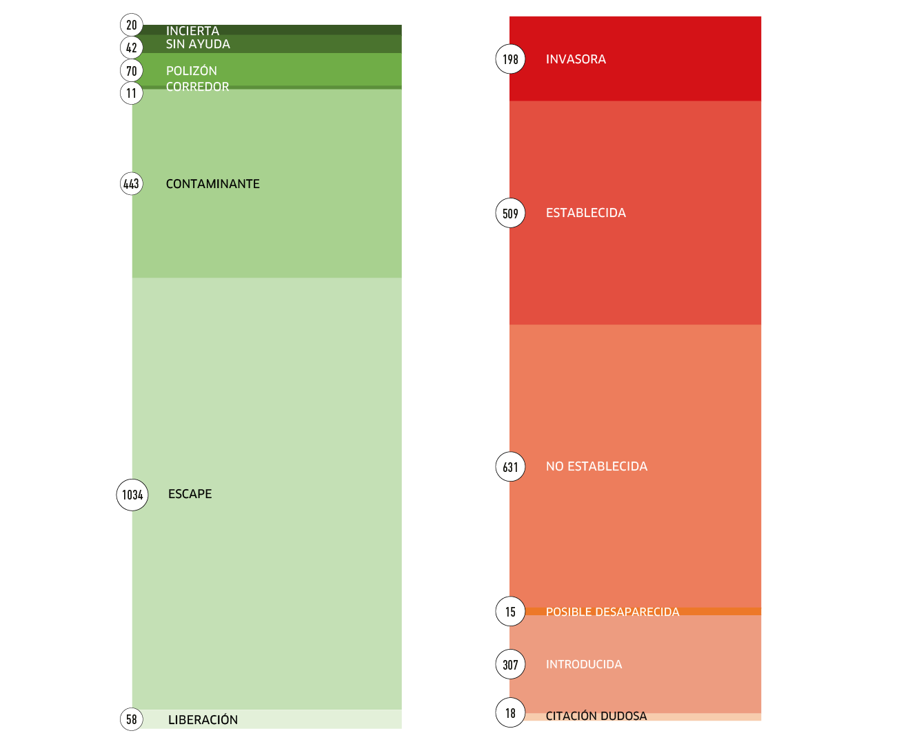 Distribución por vía de entrada (izquierda) y por estado de invasión (derecha) de los 1678 taxones exóticos de Catalunya. Fuente: EXOCAT.