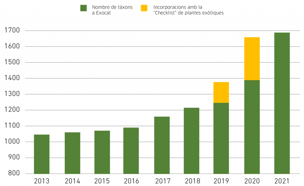 Evolució del nombre de tàxons inclosos a la base de dades EXOCAT, durant el període 2013-2021. En groc s’indica el nombre de tàxons incorporats amb la publicació de la “checklist” de la flora al·lòctona de Catalunya (Aymerich & Sáez, 2019). No es consideren les espècies translocades, reintroduïdes o domesticades. Font: EXOCAT.