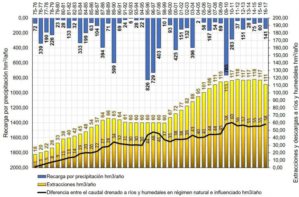 Evolución de la recarga subterránea por lluvia, aumento de extracciones y déficit de aportación a los ecosistemas en Doñana. Fuente: Instituto Geológico y Minero de España (IGME).