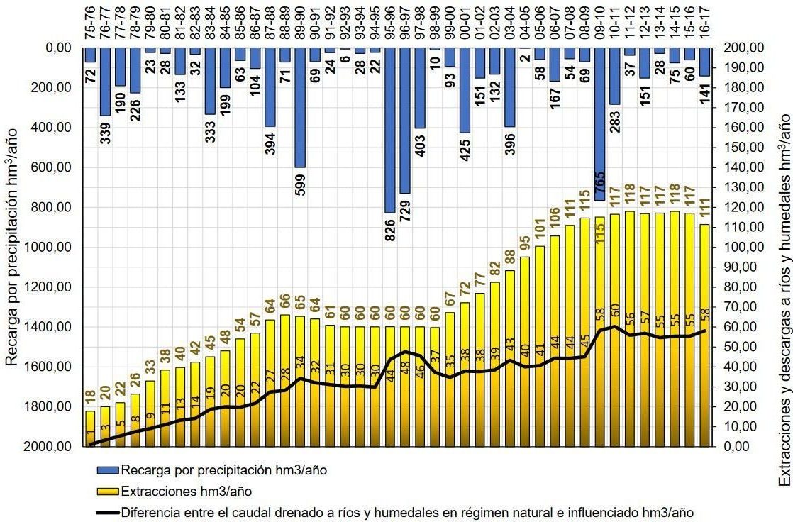 Evolució de la recàrrega subterrània per pluja, augment d'extraccions i dèficit d'aportació als ecosistemes en Doñana. Font: Instituto Geológico y Minero de España (IGME).