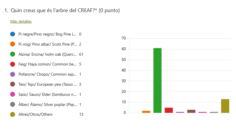 Respostes dels treballadors i treballadores del CREAF a la pregunta "Quin creus que és l'arbre del CREAF?"